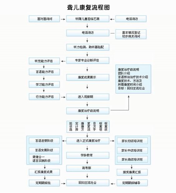聋儿康复流程图